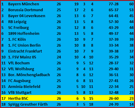 Trainer Tayfun Korkut gefeuert Borussia Mönchengladbach Hertha BSC 2-0