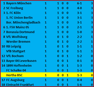 Hauptstadtderbypleite 1. FC Union Berlin - Hertha BSC - 3:1