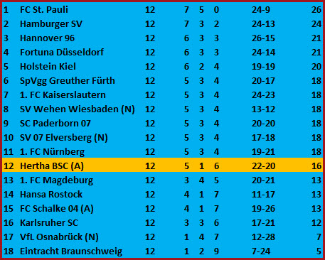 Torloses Remis Hansa Rostock Hertha BSC 0-0