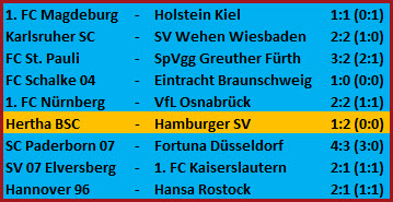 Turbo-Fußball-Kapitalismus Hertha BSC Hamburger SV 1:2