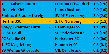 Hertha BSC Comeback-Qualität Spielergebnis gegen Nürnberg 3-3