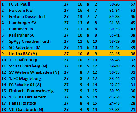Dauerbaustelle Mittelfeld Hertha BSC 1. FC Nürnberg 3-3