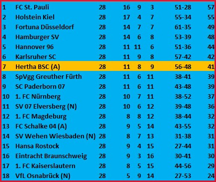 Lehrbuch-Kontertor von Haris Tabakovic SC Paderborn 07 Hertha BSC 2-3