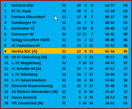 Kopfballtor Fabian Reese SV Elversberg Hertha BSC 4:2