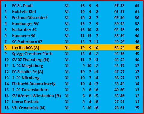 Trainer Pal Dardai Hertha BSC Hannover 96 1-1