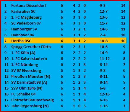 Tor Derry Scherhant 1. FC Nürnberg – Hertha BSC – 0:2
