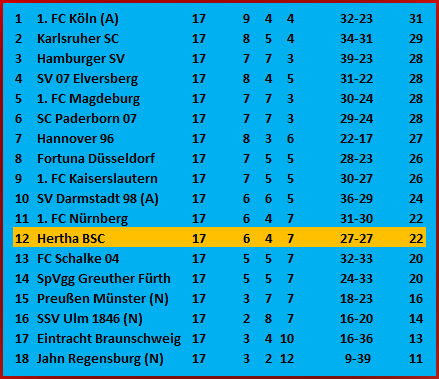 Pascal Klemens Derry Scherhant Ibrahim Maza Hannover 96 Hertha BSC 0-0