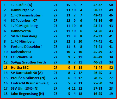 Doppelspitze Derry Scherhant Hertha BSC Karlsruher SC 3-1