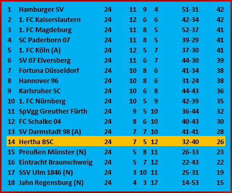 Hertha-Trainer Stefan Leitl SV Elversberg Hertha BSC 4-0