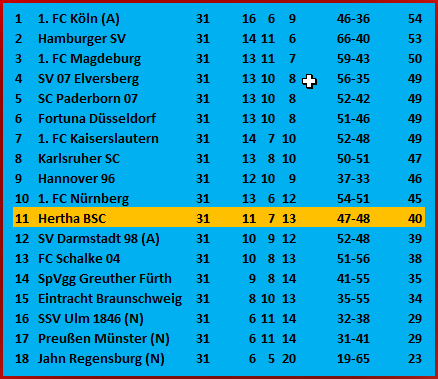 Kopfballtor von Linus Gechter Hertha BSC 1. FC Magdeburg 1-1 Kopfballtor von Linus Gechter Hertha BSC 1. FC Magdeburg 1-1