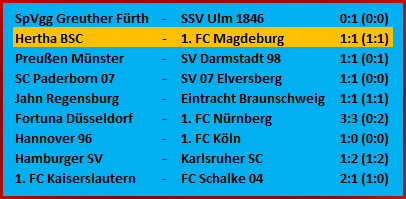 Minimalziel Klassenerhalt Hertha BSC 1. FC Magdeburg 1-1 Minimalziel Klassenerhalt Hertha BSC 1. FC Magdeburg 1-1
