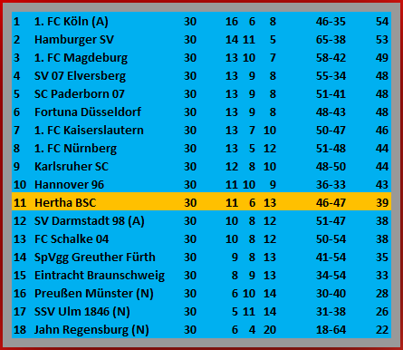 Unterschiedsspieler Fabian Reese mit Doppelpack SSV Ulm 1846 Hertha BSC 2-3