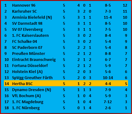 Drohender Totalabsturz verhindert Hannover 96 Hertha BSC 0-3