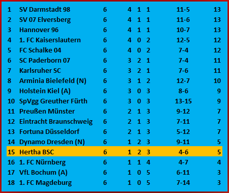 Hertha-Keeper Tjark Ernst Hertha BSC SC Paderborn 07 0-2