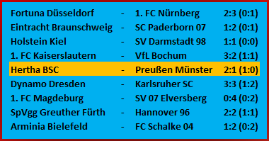 Sebastian Grönning mit Doppelpack Hertha BSC Preußen Münster 2-1 Sebastian Grönning mit Doppelpack Hertha BSC Preußen Münster 2-1