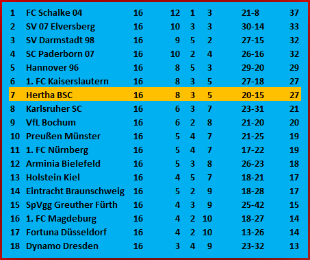 Topstürmer Fabian Reese SpVgg Greuther Fürth - Hertha BSC – 3:3 Topstürmer Fabian Reese SpVgg Greuther Fürth - Hertha BSC – 3:3
