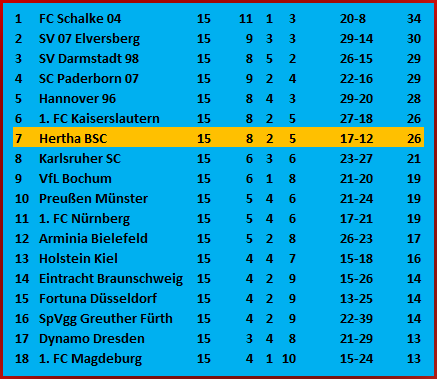 Trainer Stefan Leitl Tiefschlaf beim Eckball Hertha BSC 1. FC Magdeburg 0-2