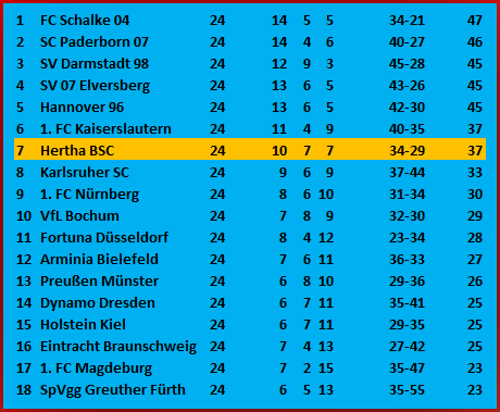 Neuzugang Josip Brekalo Hertha BSC – 1. FC Nürnberg – 2:1