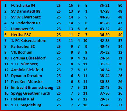 Strafstoß Fabian Reese Preußen Münster Hertha BSC 1-2