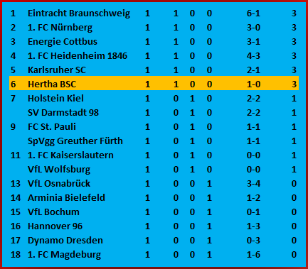 Soufian Gouram Steckpass VfL Bochum Hertha BSC 0-1