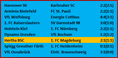Dreckiger Arbeitssieg für Hertha BSC 1. FC Magdeburg 2-1 Dreckiger Arbeitssieg für Hertha BSC 1. FC Magdeburg 2-1