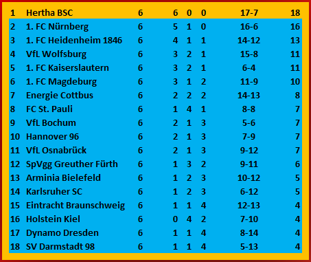 Jon Dagur Thorsteinsson Doppelpack Dynamo Dresden Hertha BSC 1-2