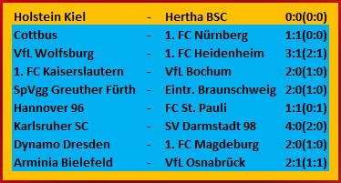 Hertha Siegesserie riss Holstein Kiel – Hertha BSC – 0:0 Hertha Siegesserie riss Holstein Kiel – Hertha BSC – 0:0