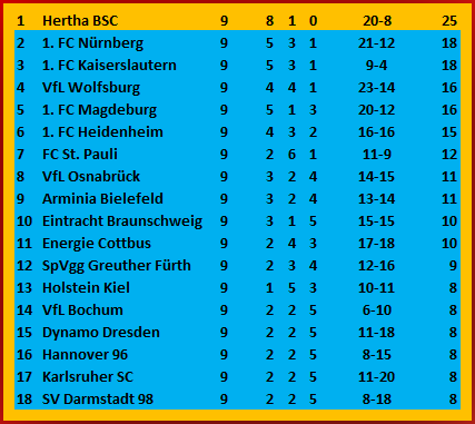 Kapitän Josip Brekalo Elfmetertor Hertha BSC Arminia Bielefeld 1-0 Kapitän Josip Brekalo Elfmetertor Hertha BSC Arminia Bielefeld 1-0