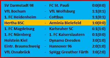 Mannschaft der Stunde Hertha BSC Arminia Bielefeld 1-0 Mannschaft der Stunde Hertha BSC Arminia Bielefeld 1-0
